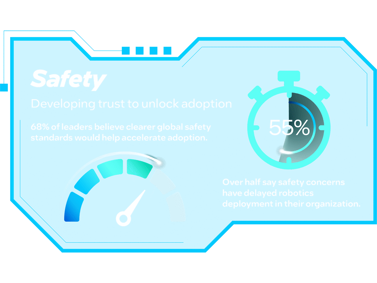 Infographic: 55% of leaders say safety concerns have delayed robotics deployment, and 68% believe global safety standards would accelerate adoption.