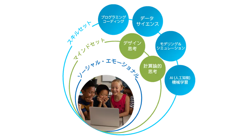 他力型能力開発プログラム 教材セット インテル® Skill for Innovation