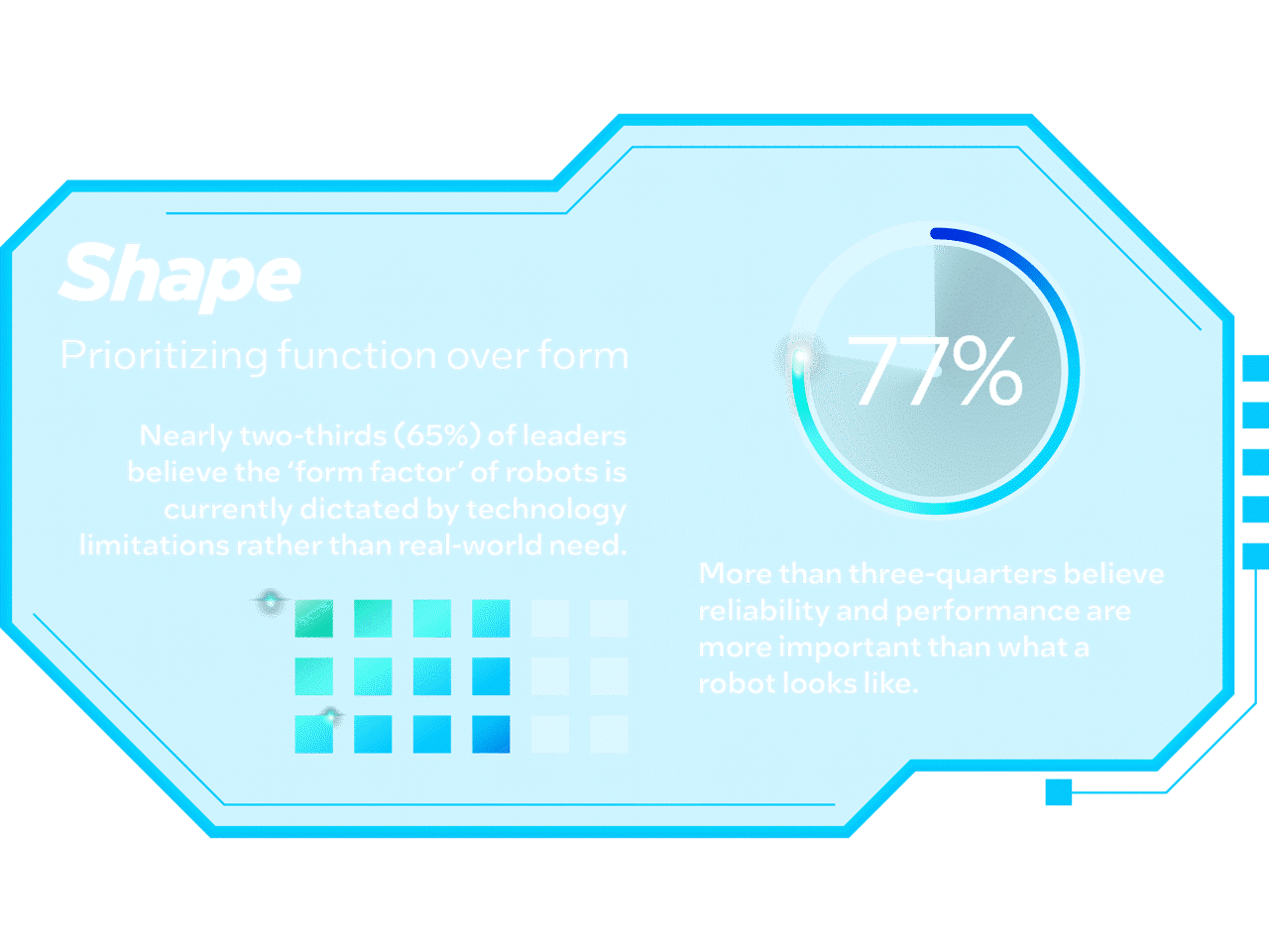 Infographic: 65% of leaders believe the ‘form factor’ of robots is currently dictated by technology limitations rather than real-world need.