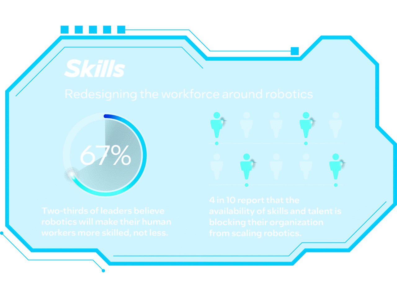 Infographic: 67% of leaders believe robotics will make workers more skilled, but 40% say the availability of skills is blocking deployment at scale.
