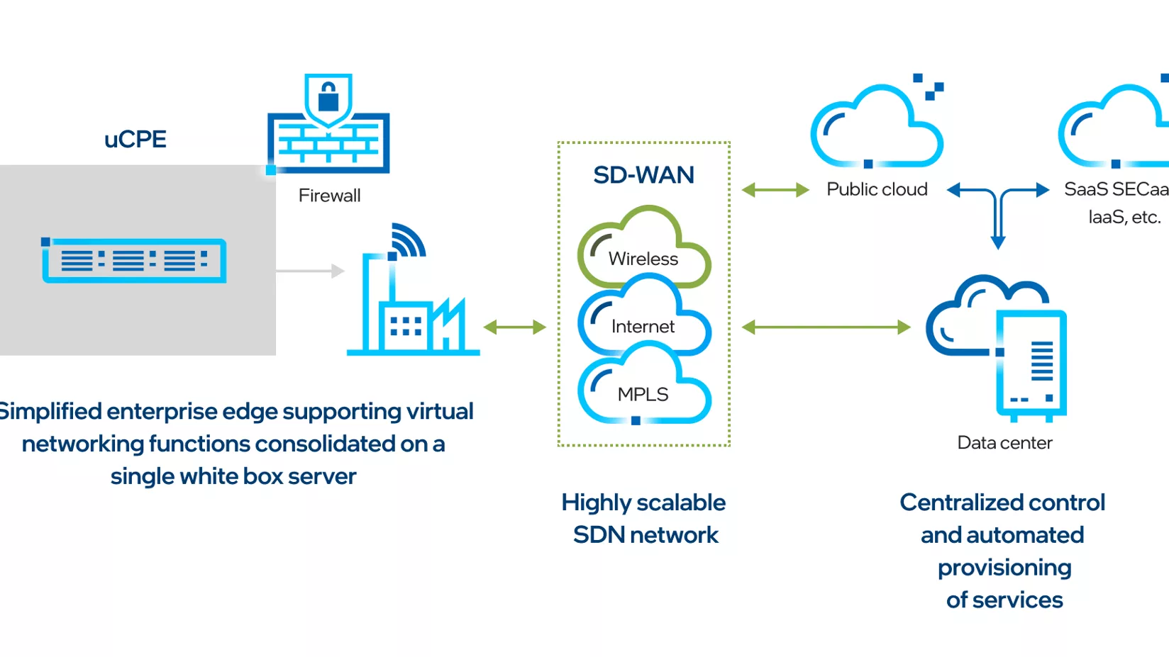 A diagram of a Software-Defined Wide Area Network (SD-WAN) configuration