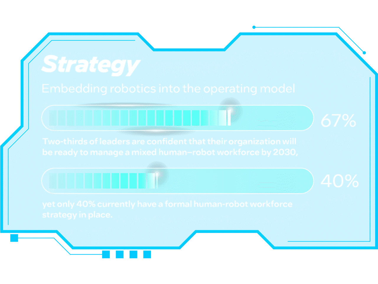 Infographic: 67% of leaders are confident they’ll be ready to manage a human-robot workforce by 2030, but only 40% have a formal strategy in place.