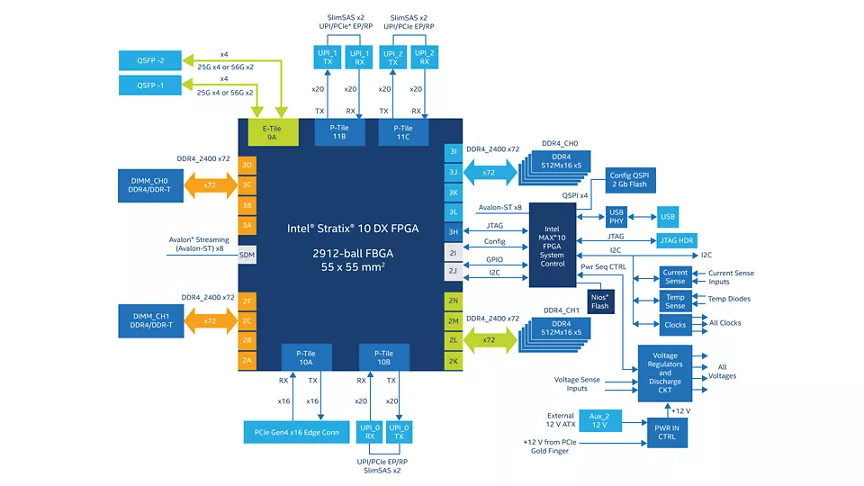 インテル® Stratix® 10 DX FPGA 開発キットのブロック図