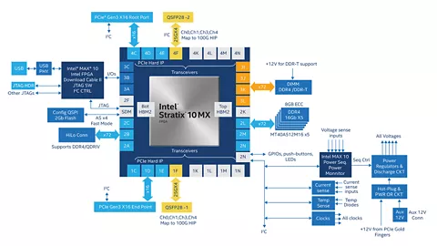 Stratix 10 MX FPGA 开发套件结构图