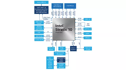 インテル® Stratix® 10 GX シグナル・インテグリティー開発キットのブロック図