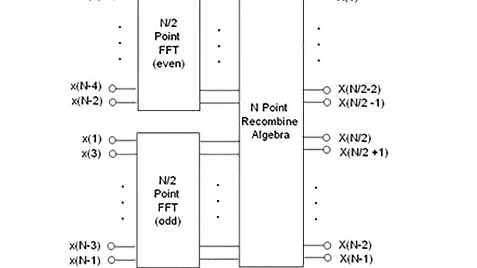 Top-level diagram of 32K-point FFT design