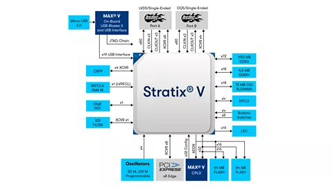 Sơ đồ khối Stratix V DSP