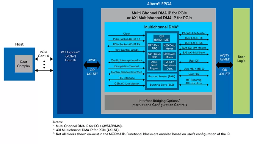 Multichannel DMA FPGA IP for PCI Express | Altera
