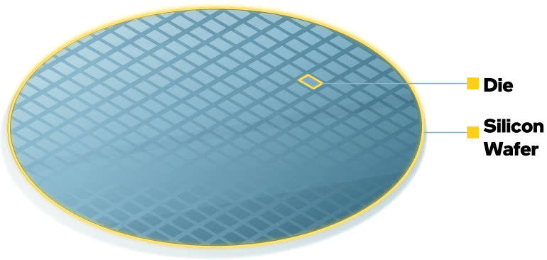 Diagram showing a die on a circular silicon wafer.