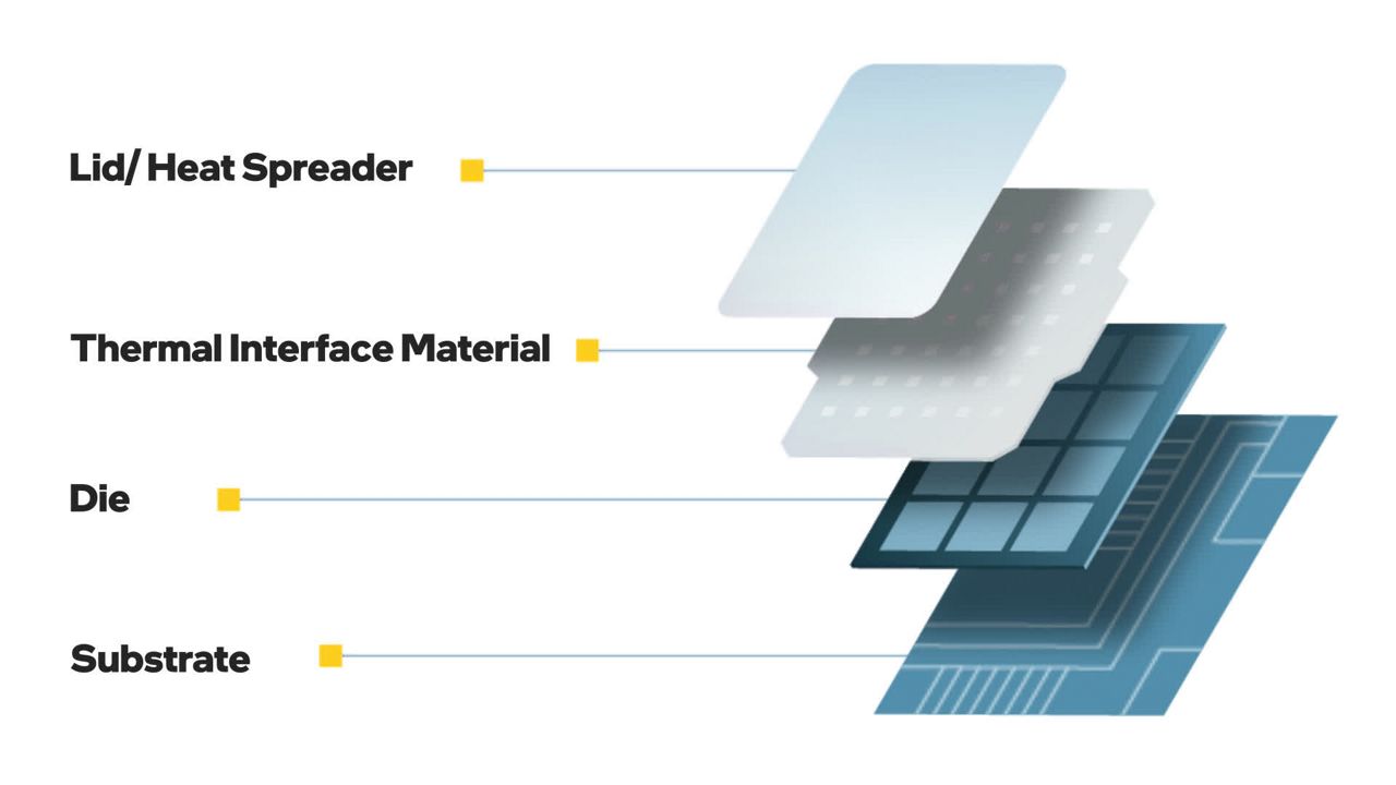 Exploded diagram showing a chip package’s heat spreader, thermal interface material, die, and substrate.