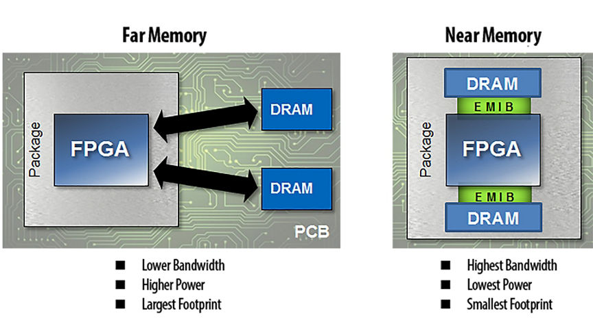 封装中的 FPGA 靠近内存