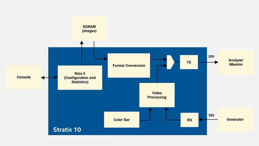 Uso típico de FPGA en equipos de prueba de video