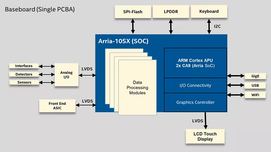 Uso típico de FPGA en osciloscopios portátiles