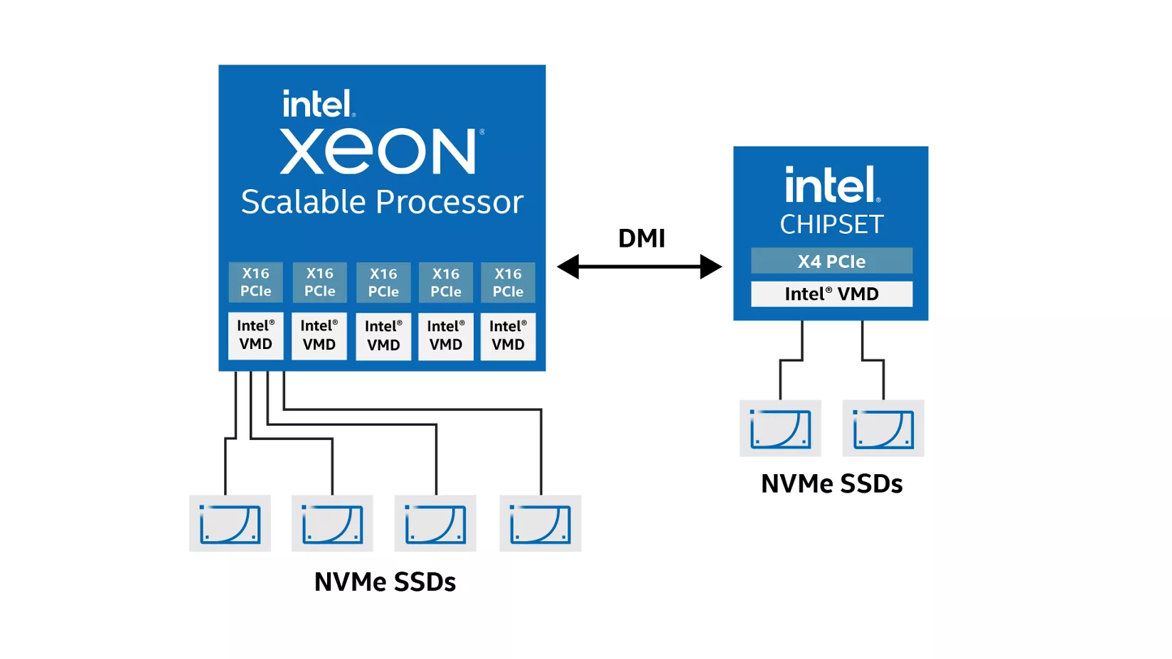 Transición a NVMe con Intel® VMD