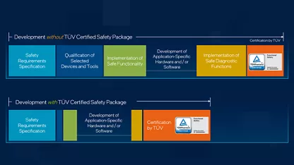 TUV certified fusa package timeline