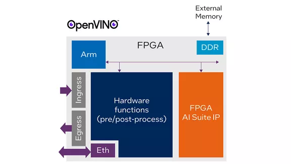 Typical intel fpga ai suite system topologies diagram 1