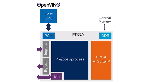 Typical intel fpga ai suite system topologies diagram 2