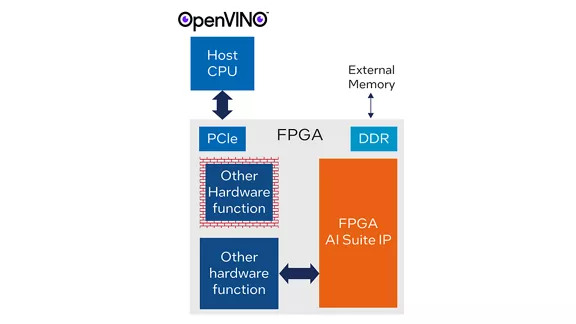 Typical intel fpga ai suite system topologies diagram 3