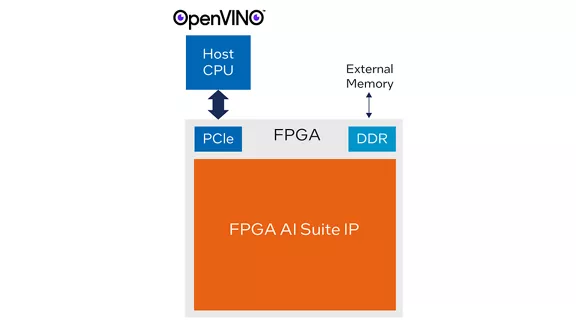 Typical intel fpga ai suite system topologies diagram 4