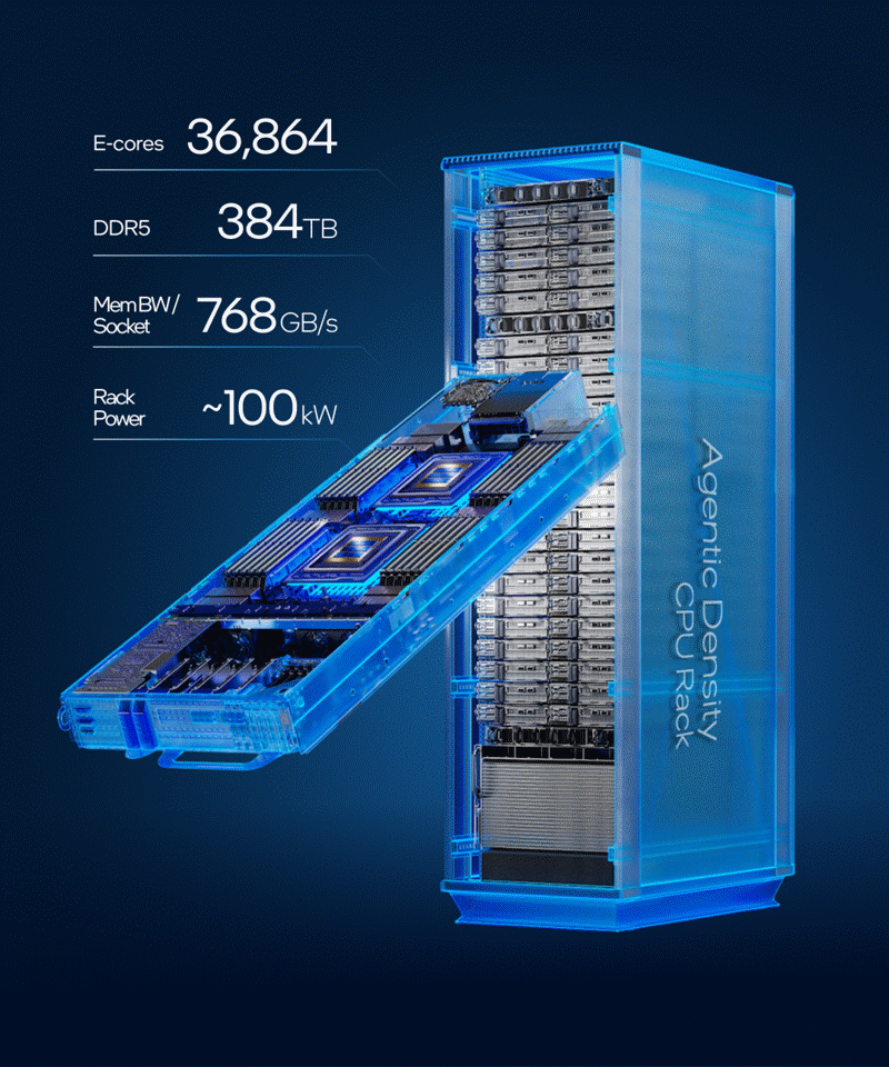A CPU rack and server blade feature 36,864 E-cores, 384 TB DDR5 memory, 768 GB/s memory bandwidth per socket, and ~100 kW rack power.