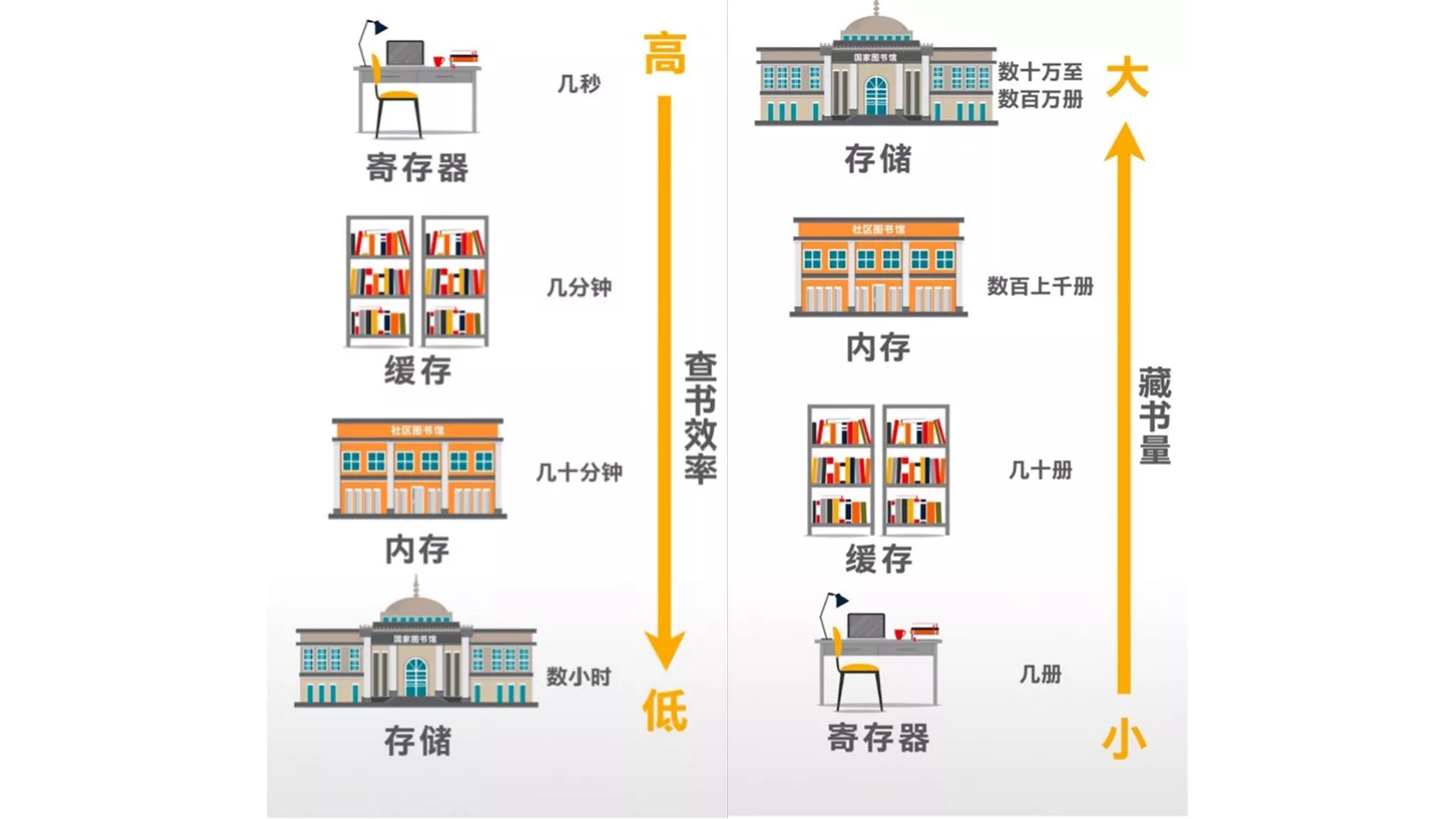 用书的存放和查找作例来理解不同存储层级的特点